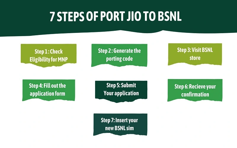 7 steps of porting jio to bsnl