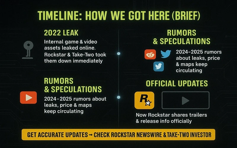 Timeline how we got here brief