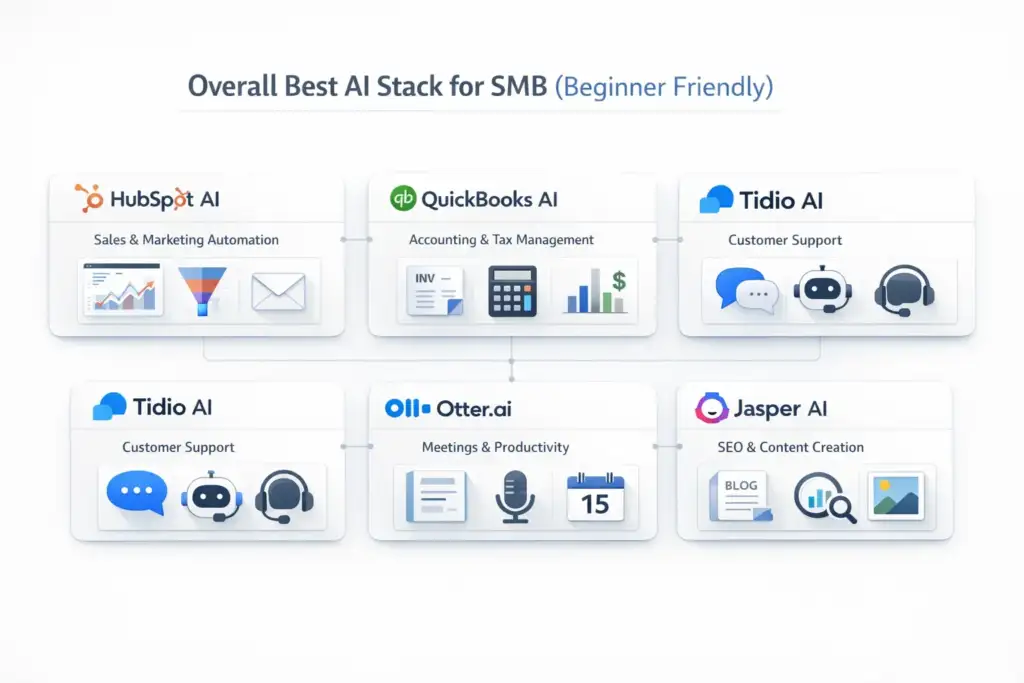 Overall Best AI Stack for SMB (Beginner Friendly)
