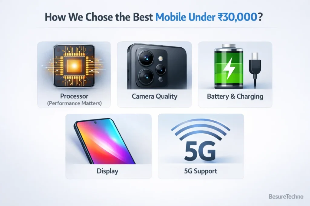 How We Chose the Best Mobile Under 30000 How We Chose the Best Mobile Under 30000