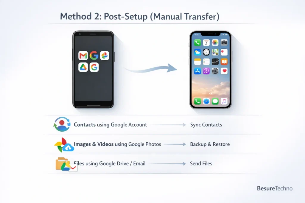 Method 2- Post-Setup (Manual Transfer) Method 2- Post-Setup (Manual Transfer)